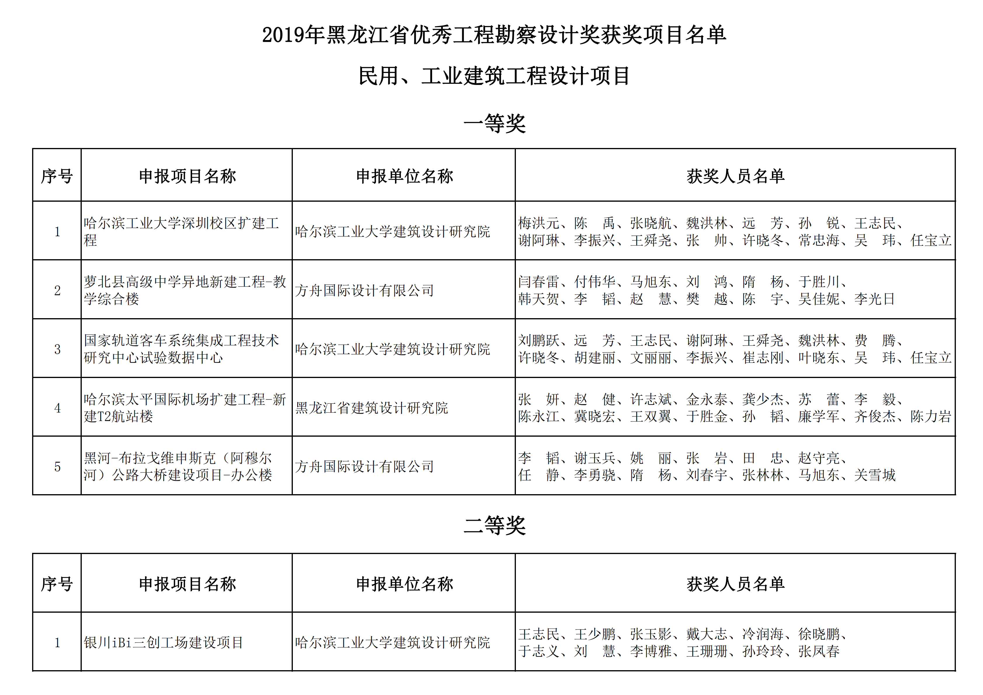 2019年黑龙江省优秀工程勘察设计奖获奖项目名单_00.png