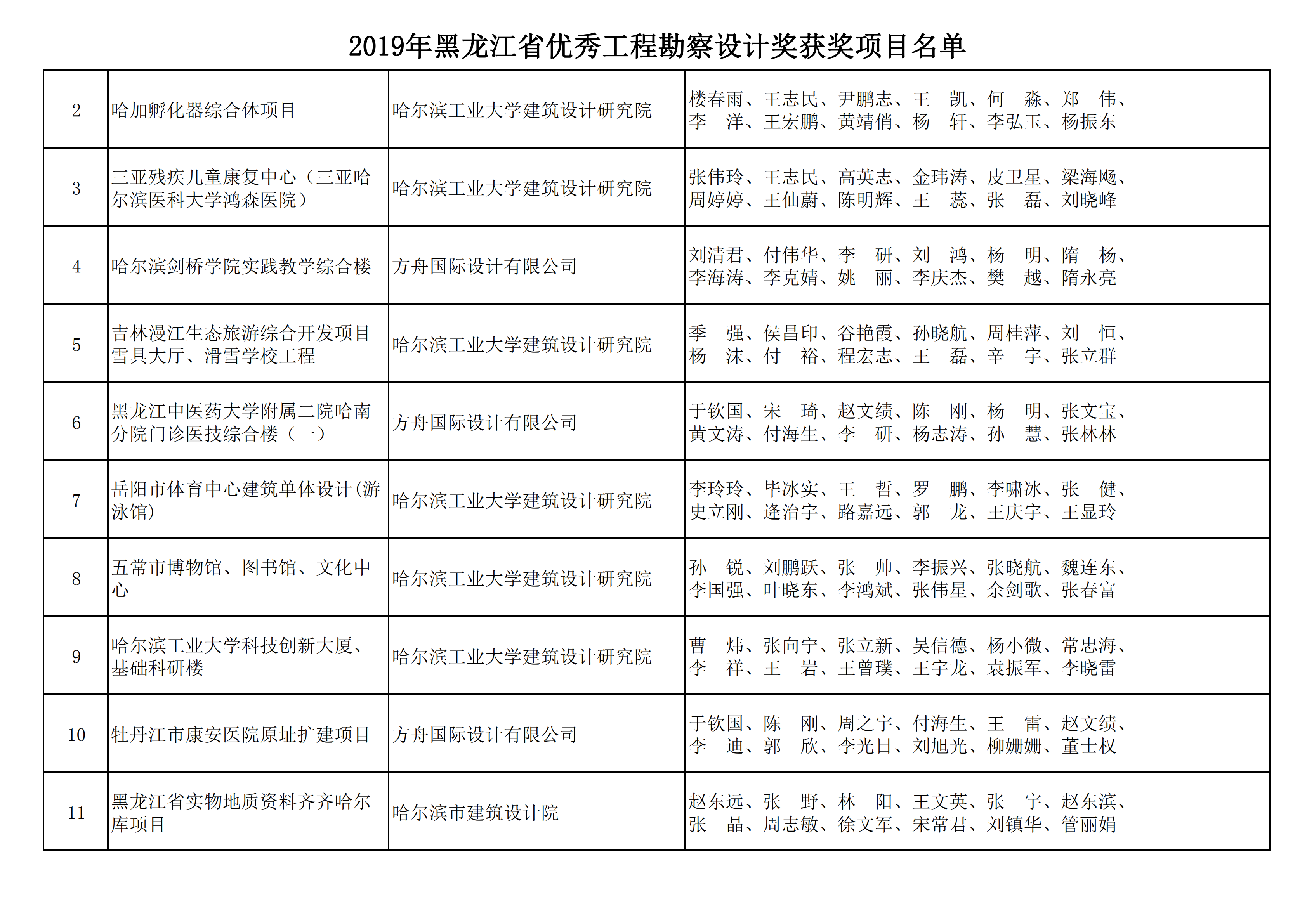 2019年黑龙江省优秀工程勘察设计奖获奖项目名单_01.png