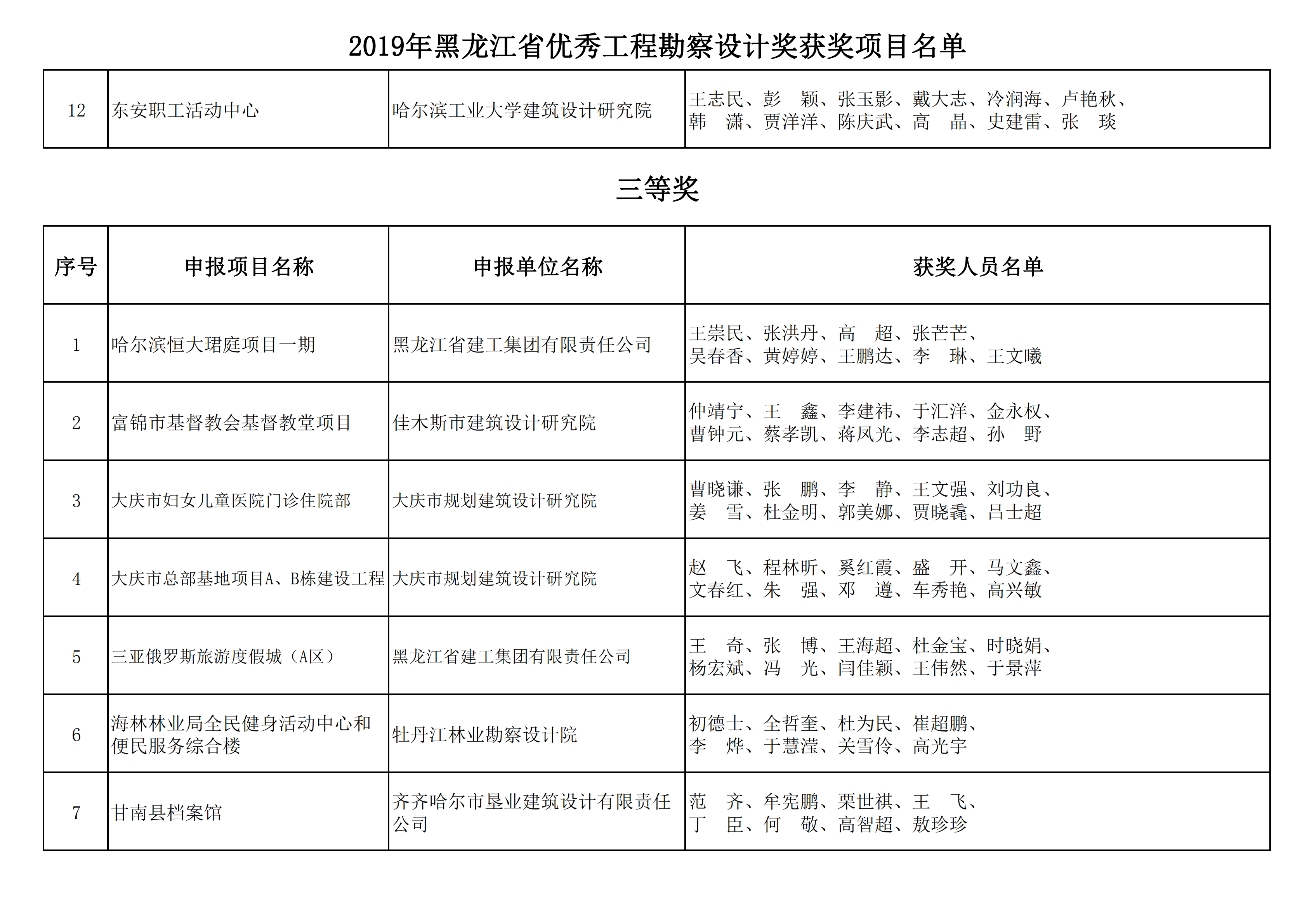 2019年黑龙江省优秀工程勘察设计奖获奖项目名单_02.png