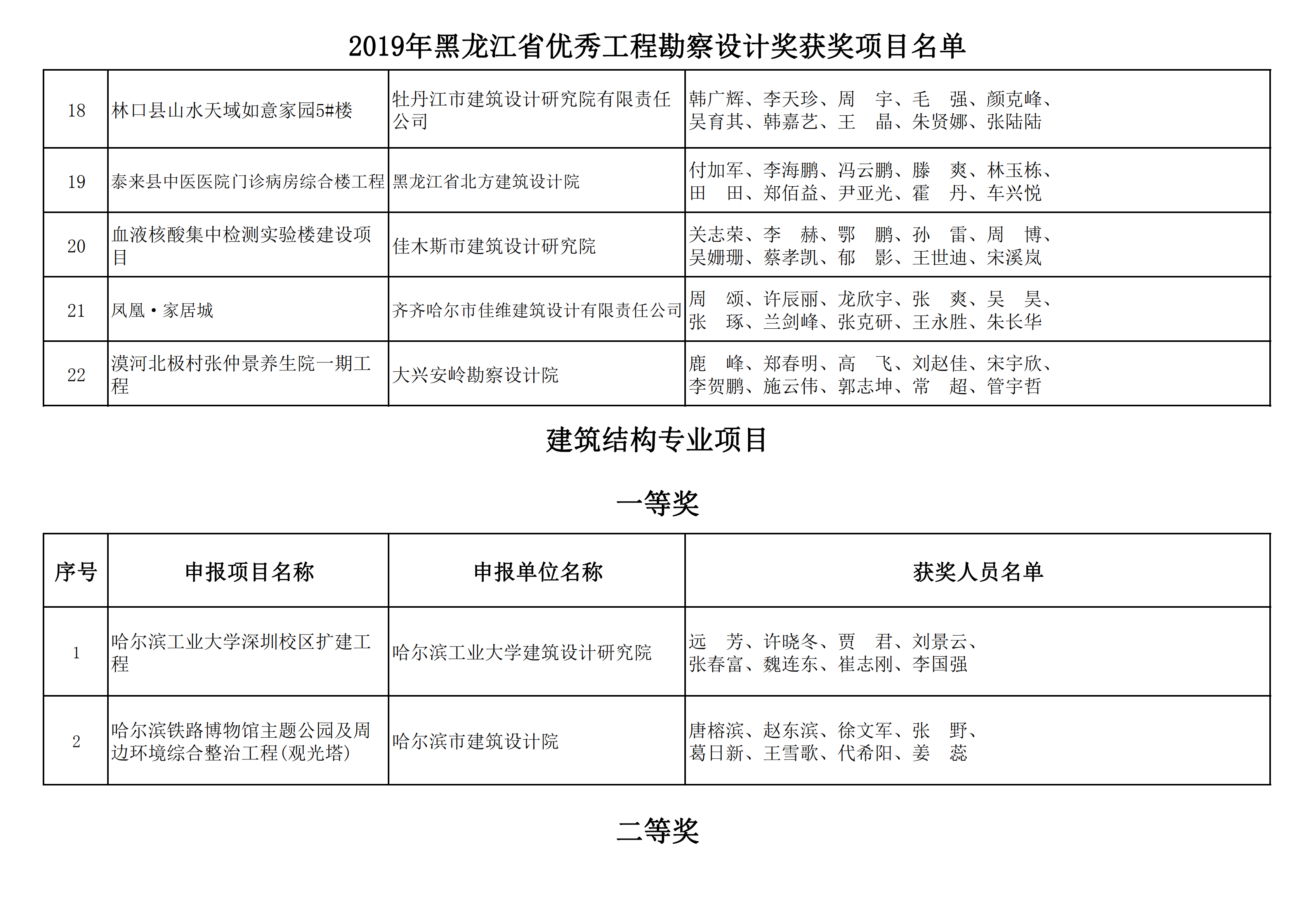 2019年黑龙江省优秀工程勘察设计奖获奖项目名单_04.png