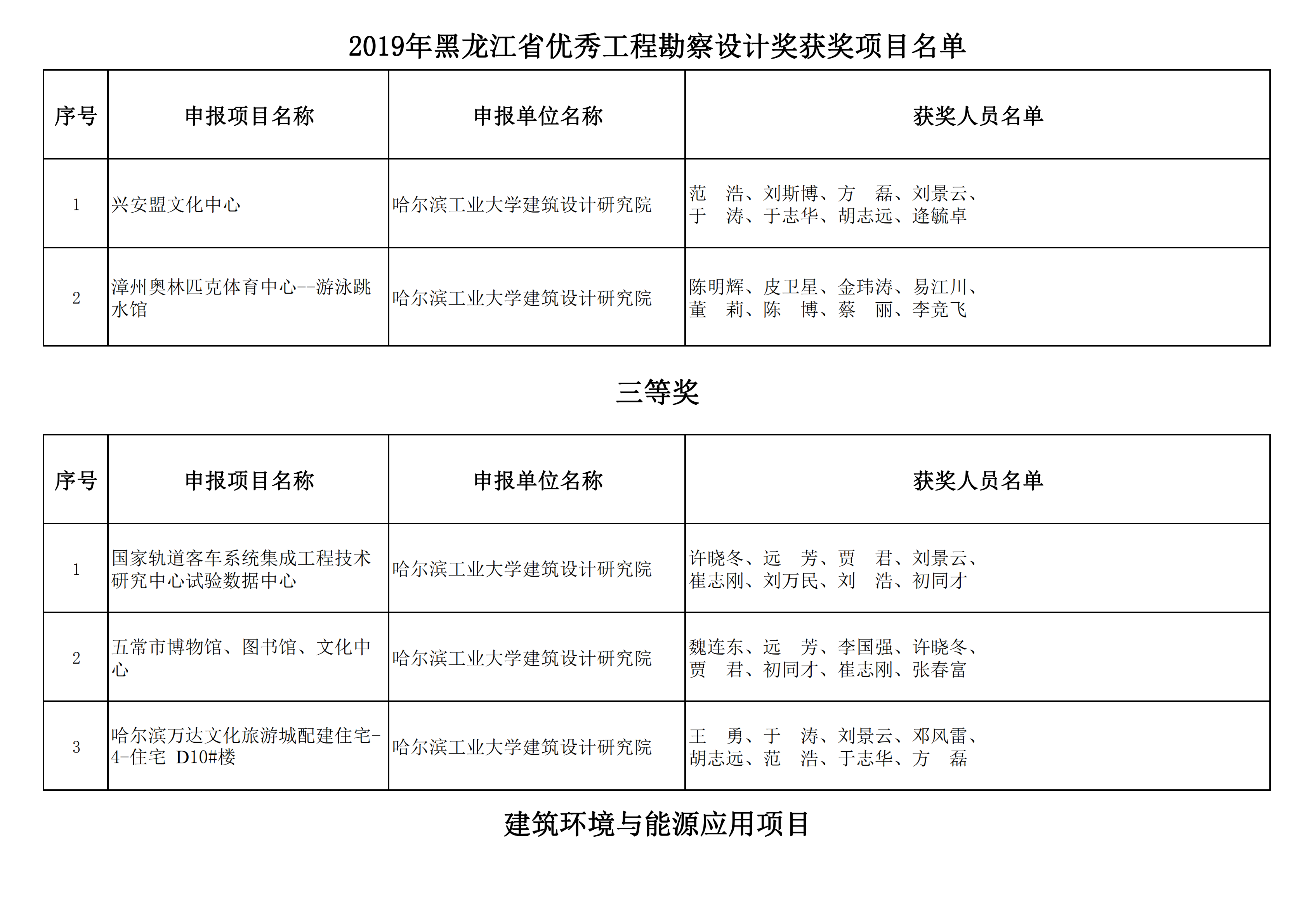 2019年黑龙江省优秀工程勘察设计奖获奖项目名单_05.png