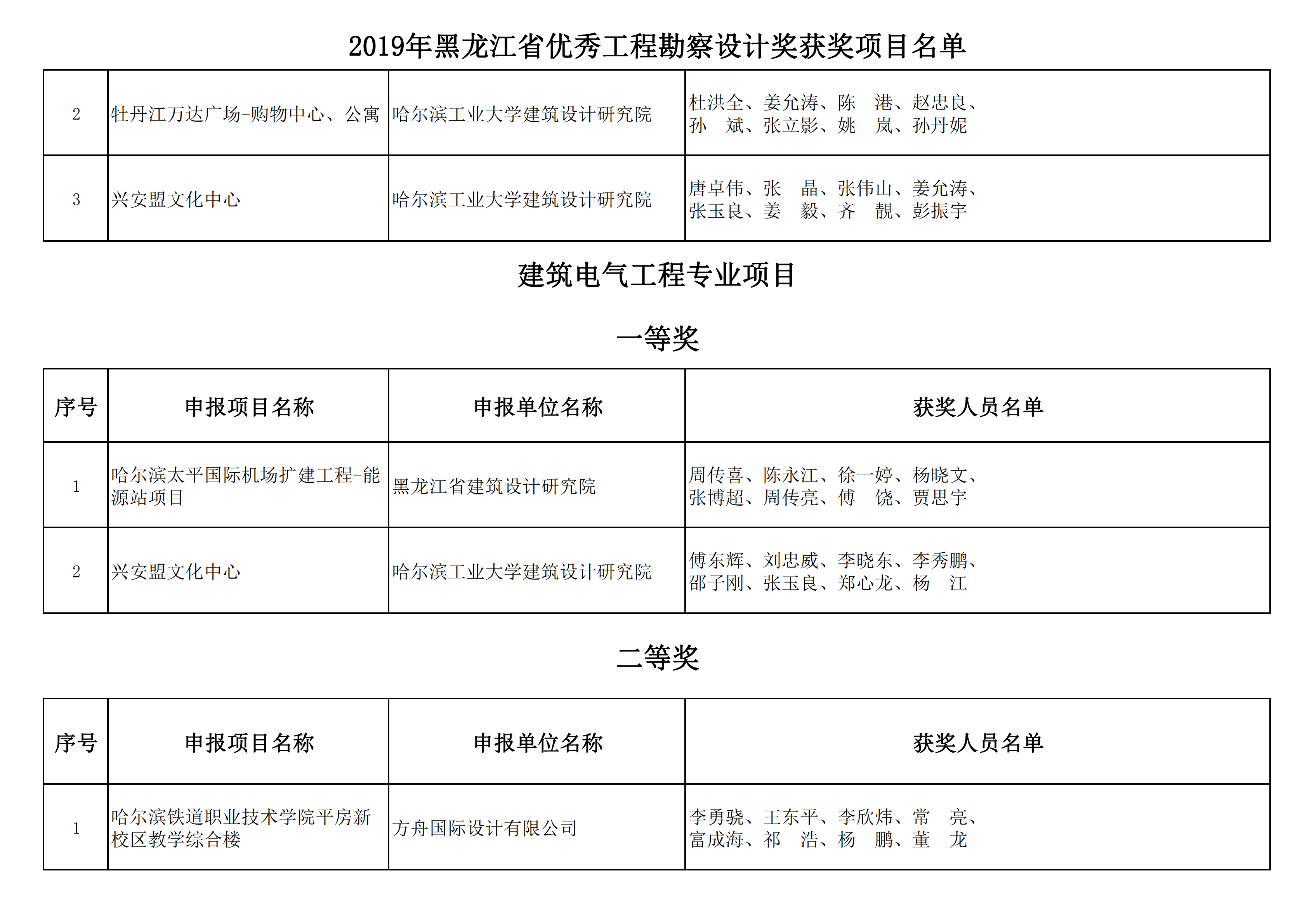 2019年黑龙江省优秀工程勘察设计奖获奖项目名单_07.png