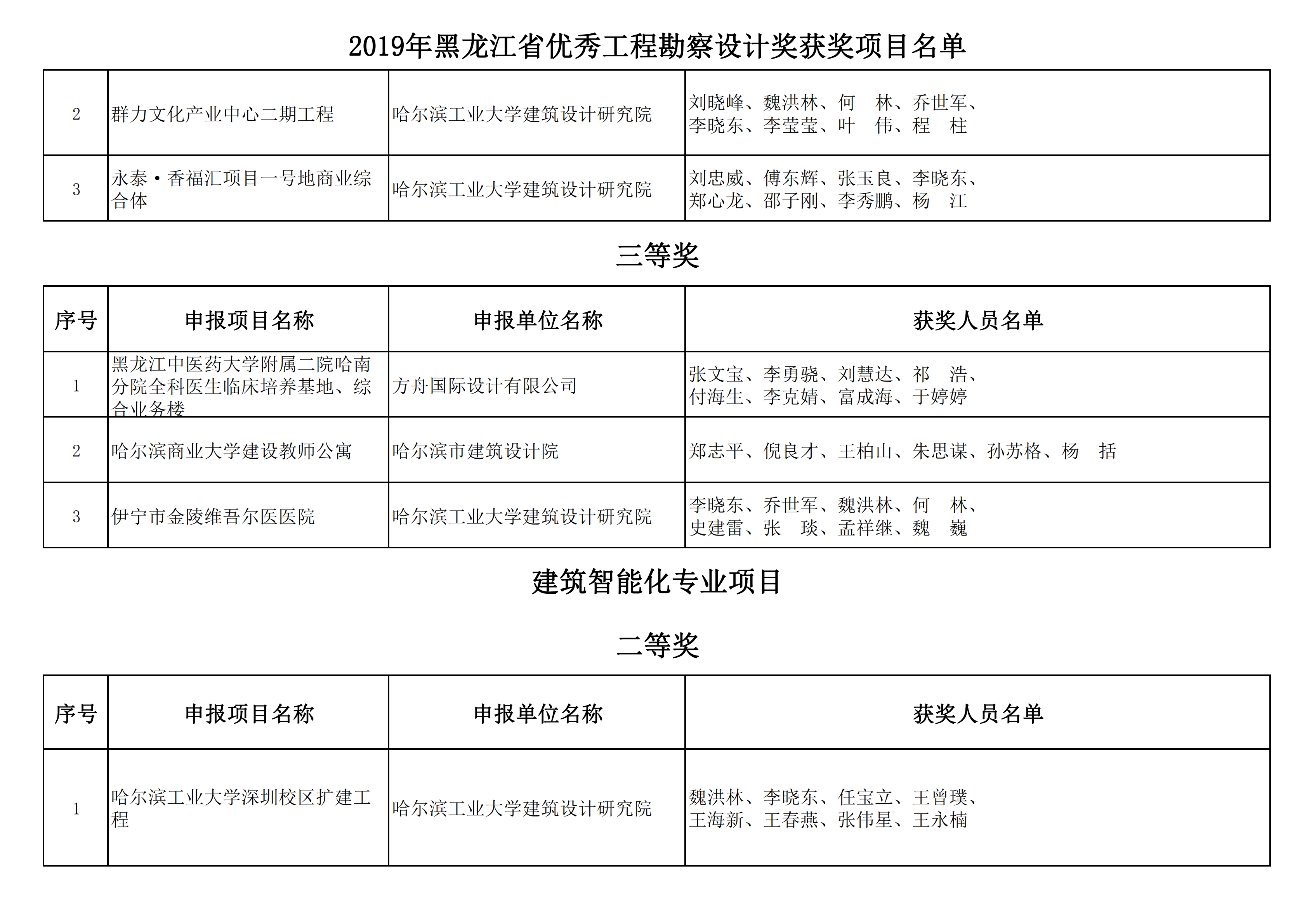 2019年黑龙江省优秀工程勘察设计奖获奖项目名单_08.png