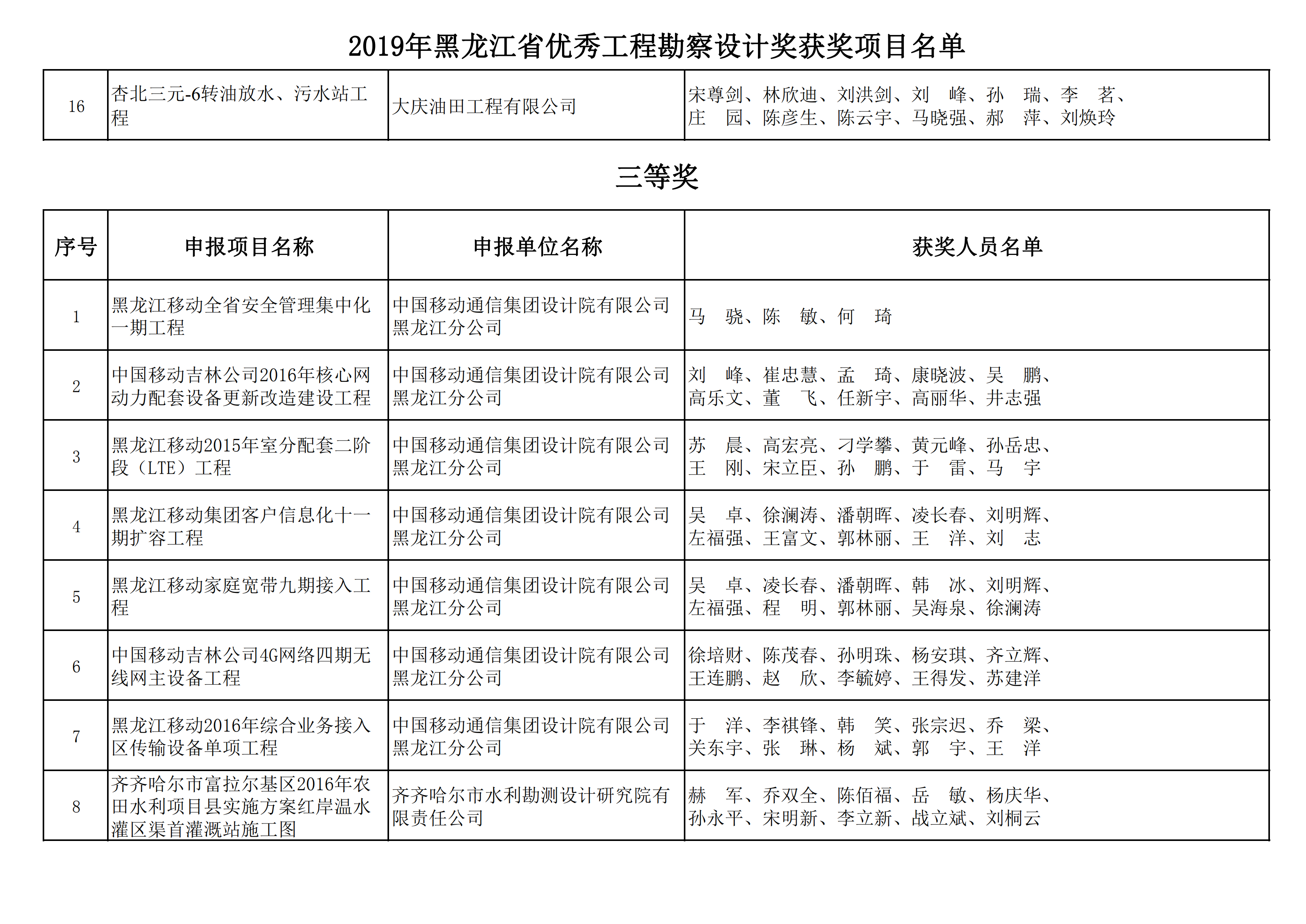 2019年黑龙江省优秀工程勘察设计奖获奖项目名单_12.png