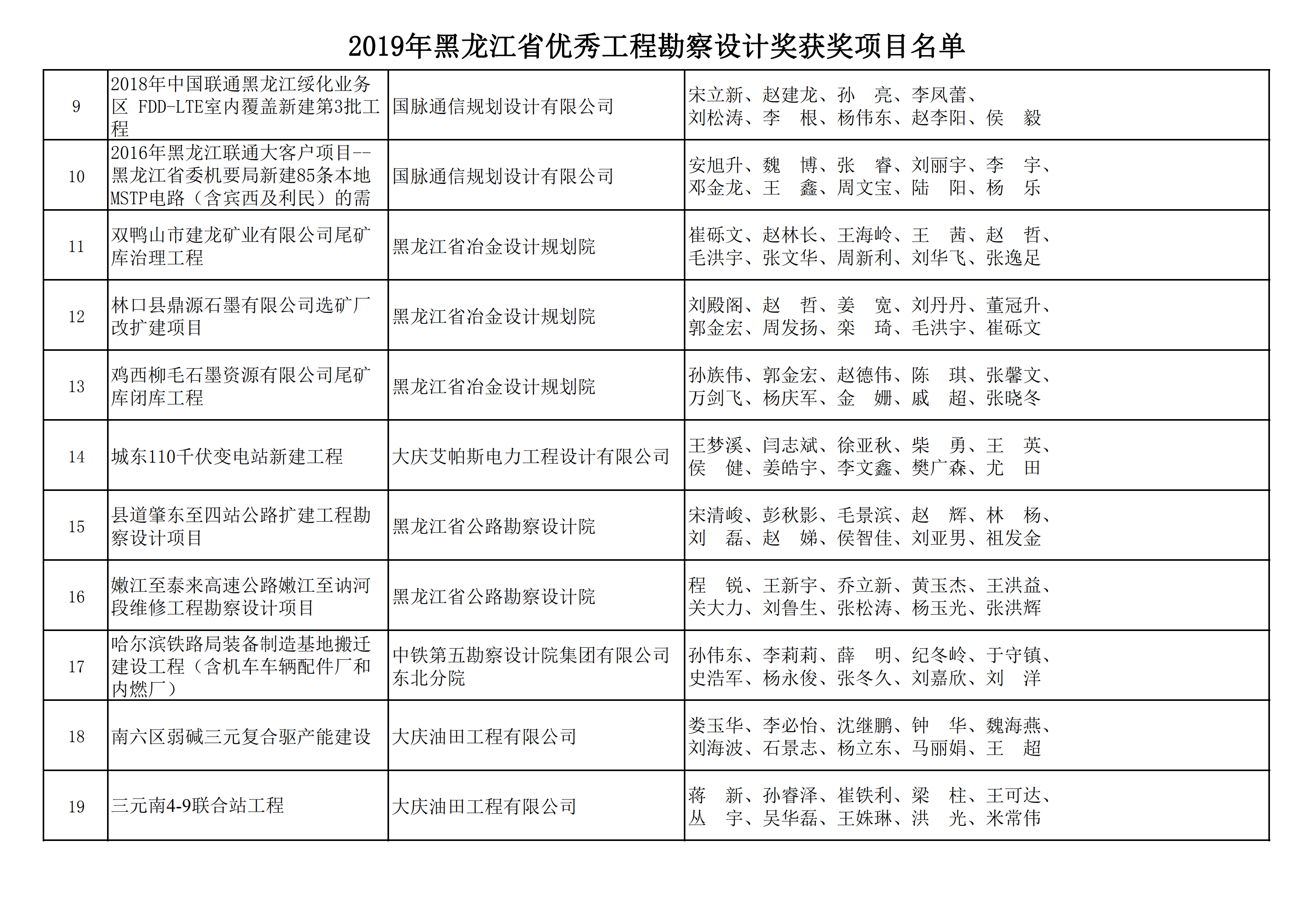2019年黑龙江省优秀工程勘察设计奖获奖项目名单_13.png