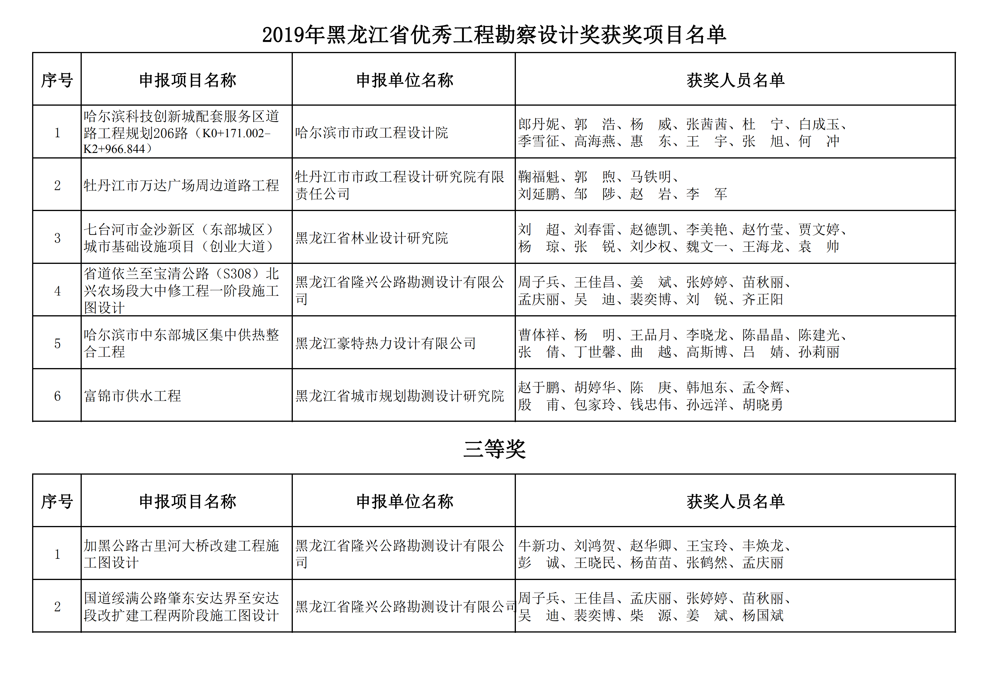2019年黑龙江省优秀工程勘察设计奖获奖项目名单_15.png