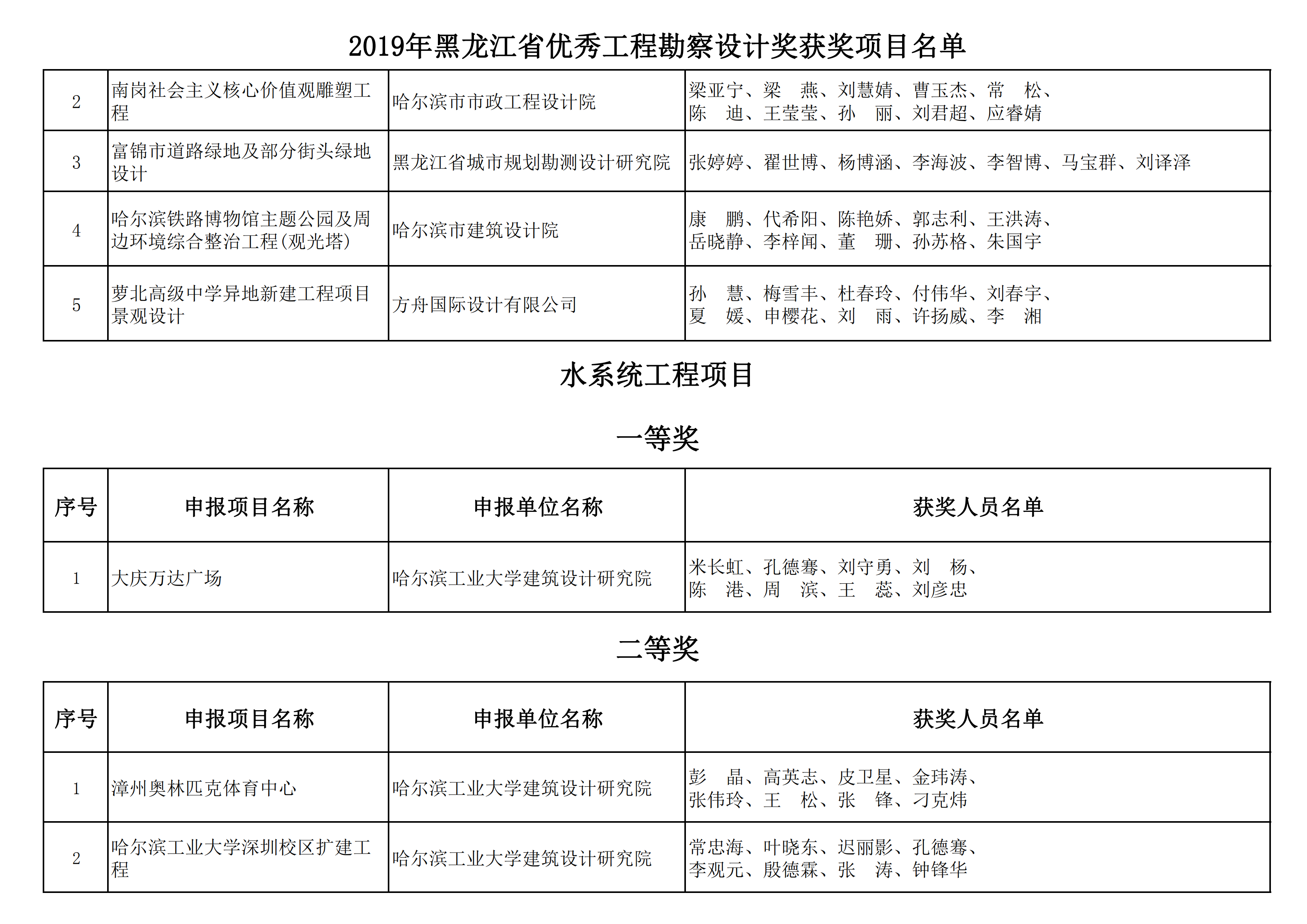 2019年黑龙江省优秀工程勘察设计奖获奖项目名单_18.png
