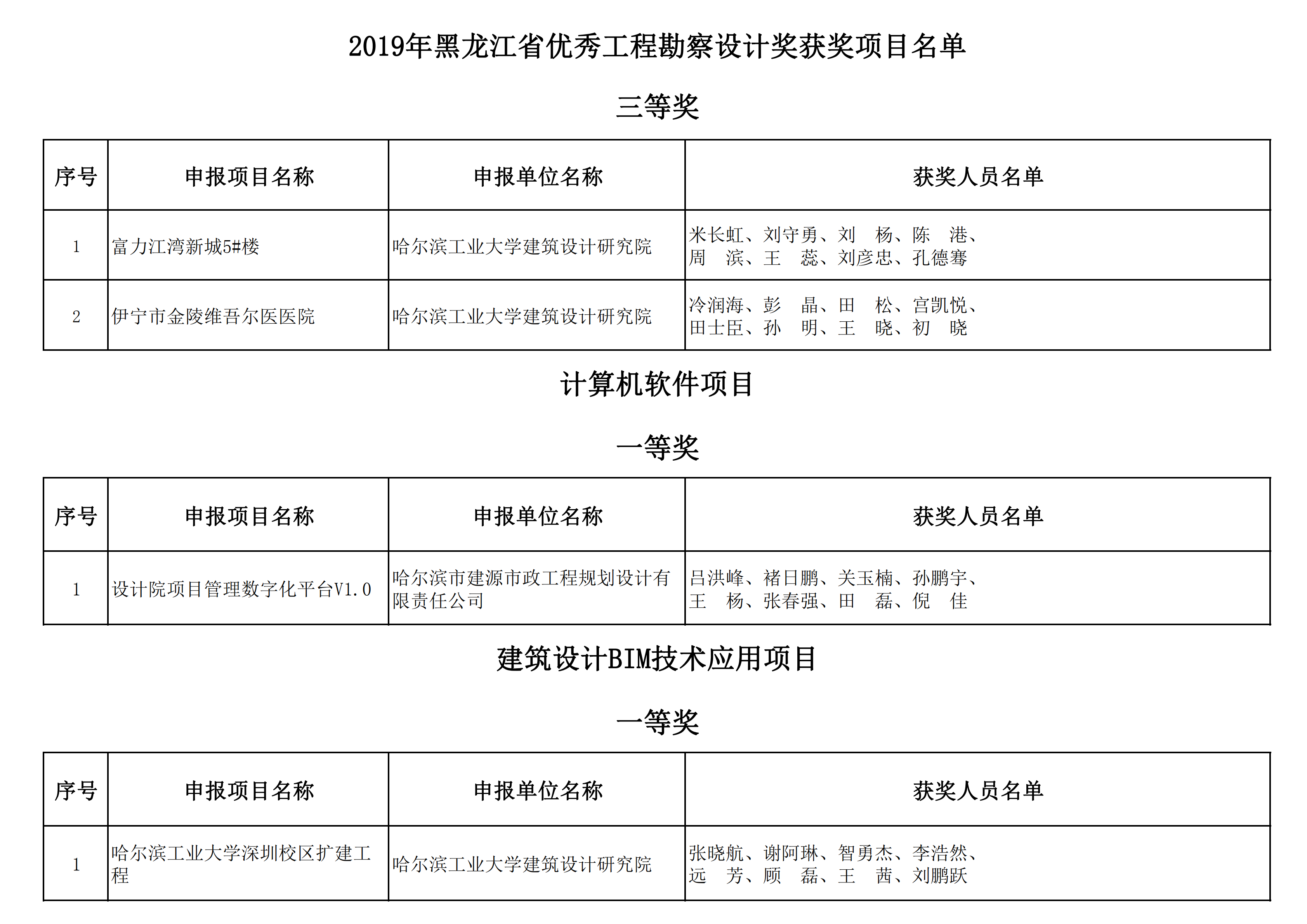 2019年黑龙江省优秀工程勘察设计奖获奖项目名单_19.png