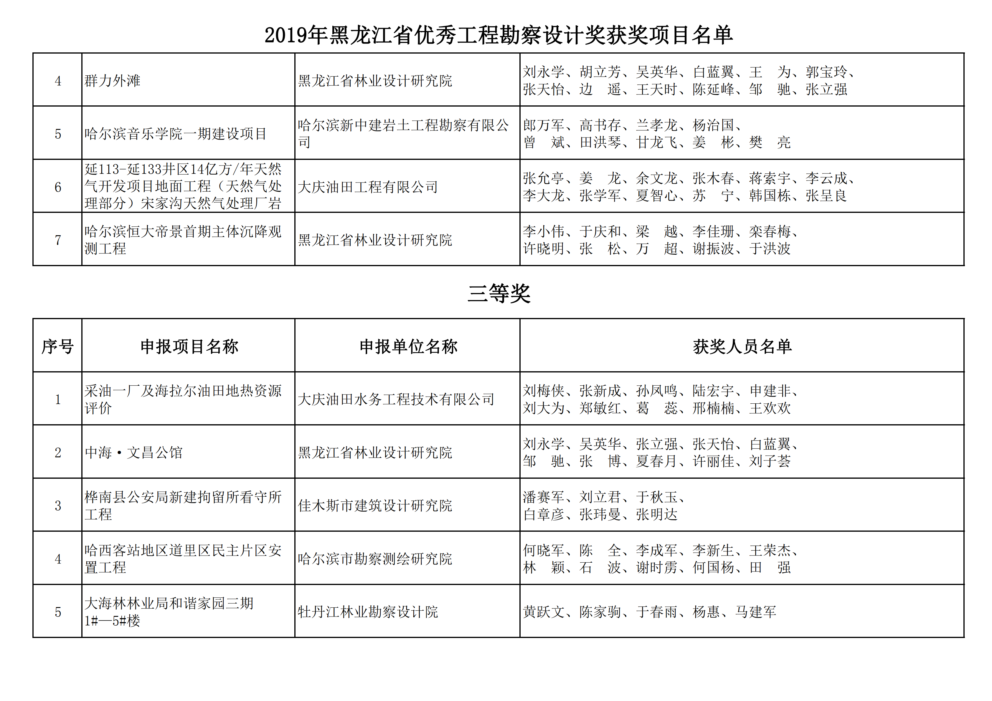2019年黑龙江省优秀工程勘察设计奖获奖项目名单_22.png